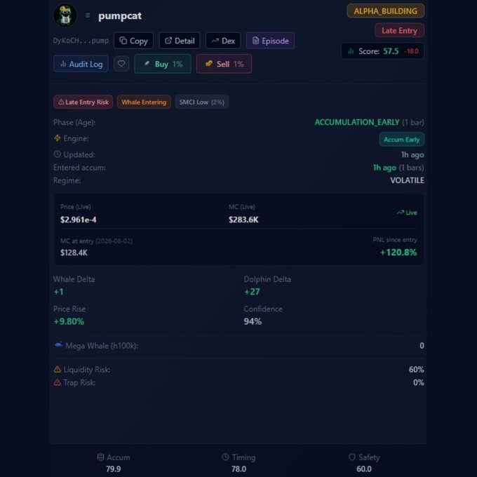 A cryptocurrency trading dashboard displays token 'pumpcat' (DyKoCH...) with metrics including a live price of $2.961e-4, market cap $283.6K, Whale Delta +1, Dolphin Delta +27, Confidence 94%, and Liquidity Risk 60%.