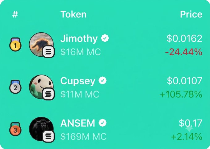A leaderboard displays the top 3 trending Solana tokens: #1 Jimothy at $0.0162 (-24.44%, $16M MC), #2 Cupsey at $0.0107 (+105.78%, $11M MC), and #3 ANSEM at $0.17 (+2.14%, $169M MC), each marked with a verification checkmark. The image visually ranks these tokens by market cap and shows their recent price movements, illustrating the social media post's question about which trending token is worth bidding on.