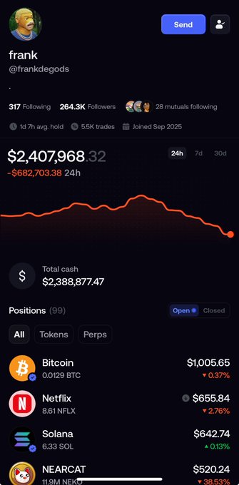 This image shows the Phantom wallet profile of crypto trader @frankdegods, displaying a portfolio valued at $2,407,968.32 with a sharp 24-hour decline of -$682,703.38 (-24h). The post's claim that he closed all memecoin positions appears to connect to his diversified holdings shown here, which include Bitcoin (0.0129 BTC), Netflix token (8.61 NFLX), Solana (6.33 SOL), and NEARCAT (11.9M NEK) — suggesting a possible pivot away from speculative meme tokens toward more established assets.