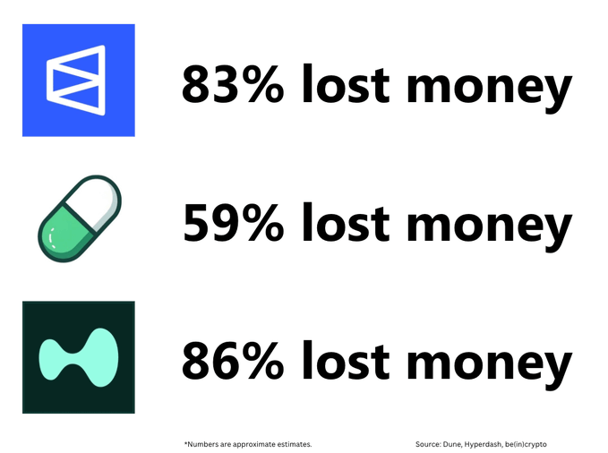 An infographic comparing loss percentages: a blue logo (83% lost money), a green pill icon (59% lost money), and a teal bowtie logo (86% lost money), with a source note citing Dune, Hyperdash, and be(in)crypto.