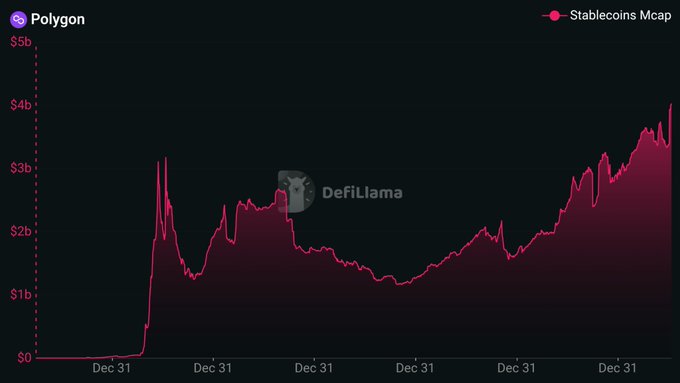 A DefiLlama line chart tracking Polygon's Stablecoins Mcap in red, showing growth from $0 to over $4b over several 'Dec 31' periods.