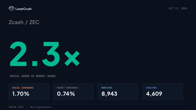 A LunarCrush dashboard showing Zcash (ZEC) with a 2.3x social share vs market share, displaying 1.70% social dominance, 0.74% market dominance, 8,943 mentions, and 4,609 creators.
