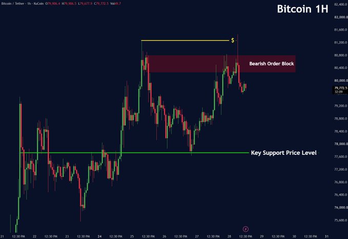 A Bitcoin 1-hour candlestick chart showing BTC/USDT price action, with annotations marking a 'Bearish Order Block' near $80,800 and a 'Key Support Price Level' around $77,000.