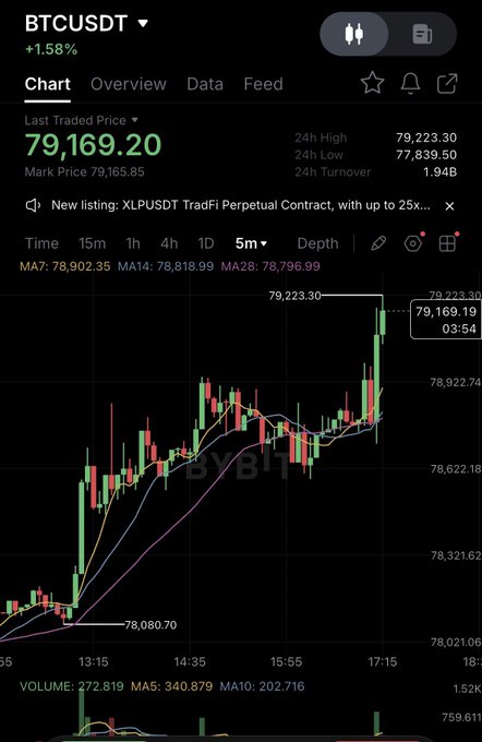 Bybit BTCUSDT 5-minute chart showing Bitcoin at $79,169.20 (+1.58%), with a 24h high of $79,223.30 and low of $77,839.50, advertising 'New listing: XRPUSDT TradFi Perpetual Contract, with up to 25x...' leverage.