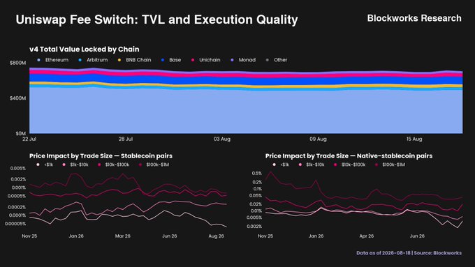 A dark-themed Blockworks Research dashboard titled "Uniswap Fee Switch: TVL and Execution Quality" featuring a stacked area chart of v4 Total Value Locked by Chain ($0M–$800M) showing stable composition across Ethereum, Arbitrum, BNB Chain, Base, Unichain, Monad, and Other from July 22–August 18, alongside two line charts tracking Price Impact for stablecoin pairs ($1k–$10M) and native-stablecoin pairs from November to August. The visuals directly support the post's claim that Uniswap's fee switch has caused minimal disruption, with LP TVL holding steady around $600M–$700M and execution quality metrics remaining largely unchanged since the activation.