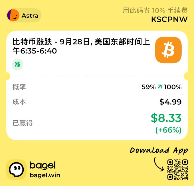 A screenshot of a winning prediction trade on bagel.win showing a successful "涨" (rise) bet on Bitcoin price from 6:35-6:40 AM ET on September 28th, with a 59% probability increasing to 100% and earnings of $8.33 (+66%) on a $4.99 wager, accompanied by a referral code "KSCPNW" and QR code to download the Bagel app.