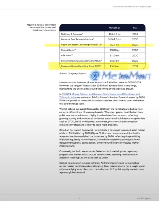 This image shows Citi's Figure 4 titled "Global tokenized asset market – selected third-party forecasts," presenting a table comparing market size forecasts from various firms including McKinsey & Company ($1.0-4.0 tn by 2030), Deutsche Bank Research Institute ($1.5-2.0 tn by 2030), Roland Berger ($10.0 tn by 2030), ARK Invest ($11.0 tn by 2030), Boston Consulting Group (BCG) and ADDX ($16.1 tn by 2030), and two Ripple/BCG forecasts of $9.4 tn by 2030 and $18.9 tn by 2033, with a circle highlighting the Ripple entries—directly supporting the social media post's emphasis on the connection between Citi's analysis and Ripple's tokenization market projections.