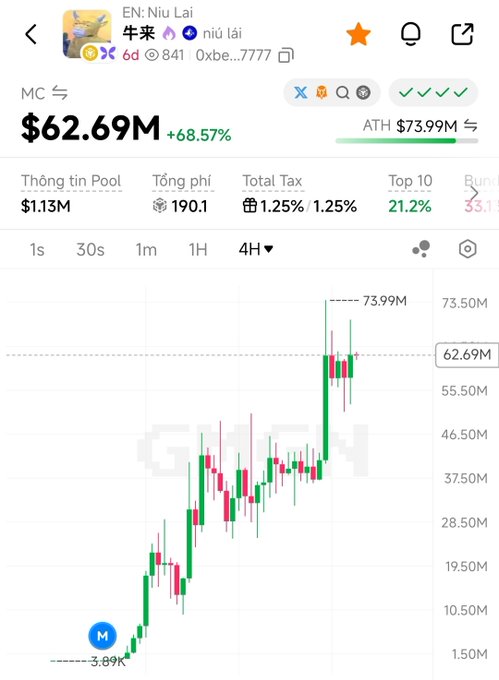 A cryptocurrency trading chart in Vietnamese for the token 'Niu Lai' (牛来) showing a market cap of $62.69M, up 68.57%, with an all-time high of $73.99M.
