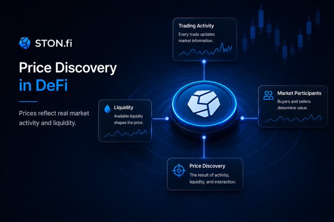 A STON.fi educational graphic titled 'Price Discovery in DeFi' showing how trading activity, liquidity, and market participants determine price.