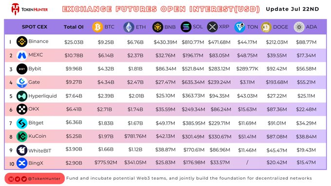 An infographic from TokenHunter titled 'EXCHANGE FUTURES OPEN INTEREST(USD) Update Jul 22ND,' ranking the top 10 CEX exchanges by Total Open Interest, led by Binance ($25.03B), MEXC, Bybit, Gate, and Hyperliquid, with breakdowns for BTC, ETH, BNB, SOL, XRP, TON, DOGE, and ADA.