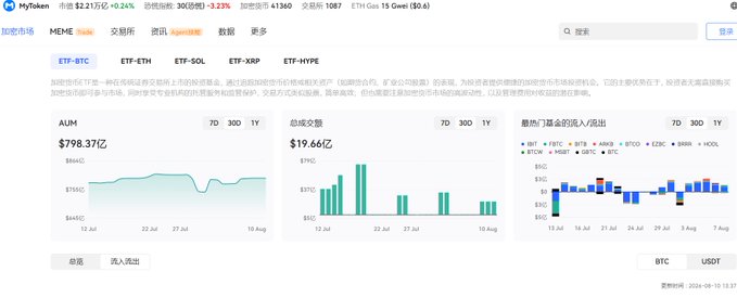 A cryptocurrency analytics dashboard on MyToken showing the token $AUM trading at $798.37亿 with a market cap of $19.66亿, alongside ETF token categories and market data.