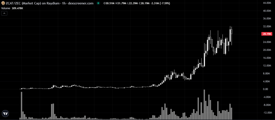 A 1-hour Dexscreener chart of ZCAT/ZEC (Market Cap) on Raydium shows a dramatic late-stage surge to roughly $28.19M, with the highlighted price of 30.51M, supporting the post's claim that a Solana-based cat token paired with ZEC reached ~$30M while a native Zcash L1 cat token remains valued at only ~$2M.