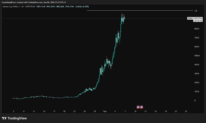 A TradingView chart of POND/USDT created by TradingView.com, dated September 6, 2025, showing a dramatic price spike peaking around $915M before declining slightly.