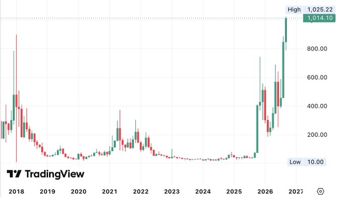 A candlestick chart tracking Zcash ($ZEC) price history from 2018 through 2027, showing a low of $10.00 and a recent high of $1,025.22 with the current price at $1,014.10, illustrating the cryptocurrency's milestone of surpassing $1,000 after years of subdued trading.