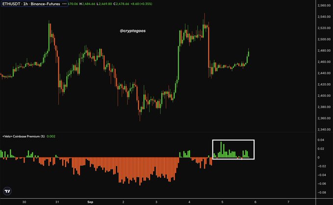 A Binance Futures 1-hour candlestick chart of **ETHUSDT** (currently at $2,478.66) shows Ethereum recovering from a dip toward $2,380 to reclaim the $2,450–$2,480 range, while a **Veló Coinbase Premium Index** indicator below flips positive with rising green bars (highlighted in a white box) — signaling renewed institutional dip-buying pressure on Coinbase that aligns with the post's bullish case for a breakout above $2,550 toward $3,000.