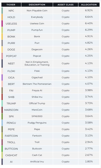 A table listing cryptocurrency tickers including NPC (6.92%), HOLD (6.64%), USELESS (6.40%), PUMP (6.29%), BONK, and PURR (4.82%), all categorized under Crypto asset class.