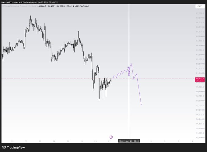 A TradingView chart of BTC/USDT perpetual contract on the 1-hour timeframe shows a current price of 60,412.4 (+0.34%), with purple hand-drawn annotations depicting a slow upward grind during the weekend followed by a sharp downward sweep arrow—visually illustrating the bearish bias and planned Monday reversal described in the weekend trade plan.