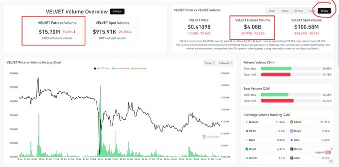 A CoinGecko analytics dashboard for VELVET showing a 24-hour overview with $15.70M futures volume (-52.05%), $915.91K spot volume (-24.20%), a current price of $0.610198 (-1.198%), and $4.08B futures volume alongside $100.58M spot volume, including price/volume history charts and exchange ranking. The image supports the post's claim about VELVET's airdrop opportunity by visualizing its current price and trading volume metrics, suggesting favorable entry conditions for traders.