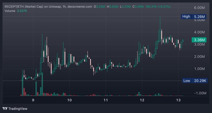 A TradingView candlestick chart of $RECEIPT/ETH on Uniswap showing a massive rally from a low of 20.29K to a high of 5.26M market cap, currently sitting at 3.36M with +5.01% gains. The volatile price action and sharp upward trend across the 1-hour timeframe visually support the post's excitement that the bigger move may not have started yet.
