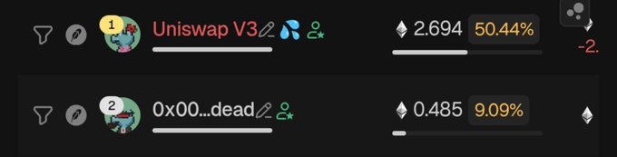 A crypto ranking interface displaying Uniswap V3 at position 1 with a 50.44% increase at a price of 2.694 ETH, and a token named '0x00...dead' at position 2 with a 9.09% increase at 0.485 ETH.