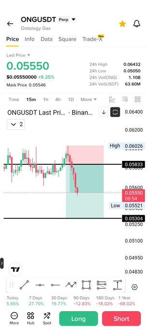 A cryptocurrency trading chart for ONGUSDT (Ontology Gas) on Binance shows a last price of 0.05550, down 9.25% over 24 hours, with visible price levels including a high of 0.06026 and low of 0.05304, reflecting the steep decline referenced in the "$ong" post.
