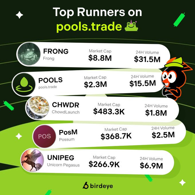 The image is a "Top Runners on pools.trade" infographic from Birdeye, showcasing five top-performing tokens within the first 12 hours of Uniswap's TradePools launch: $FRONG ($8.8M market cap, $31.5M volume), $POOLS ($2.3M, $15.5M), $CHWDR ($483.3K, $1.8M), $PosM ($368.7K, $2.5M), and $UNIPEG ($266.9K, $6.9M), visually ranking them with their respective logos and market statistics.