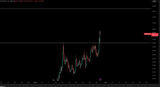 The image features a chart displaying an upward trend for stock prices, specifically for an exchange called $INJ. As of now, the price per share of $INJ is relatively high compared to other options shown on the graph. The chart also includes symbols representing an update and a new day since the last post, indicating that there have been new developments in the market or that the data has been updated recently. This information can be helpful for individuals who are interested in analyzing trends and making informed decisions regarding their investments.