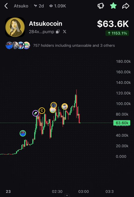 The image shows a trading chart for $Atsuko (Atsukocoin) displaying a dramatic price surge to $63.6K with a 1153.1% gain, accompanied by a cartoon avatar and reference to 284x...pump address. The chart illustrates the volatile "fake out then rug" pattern mentioned in the caption, showing a sharp rise to roughly $120K followed by a steep decline, with KOLs like Cupsey and Trenchman marked on the price action.