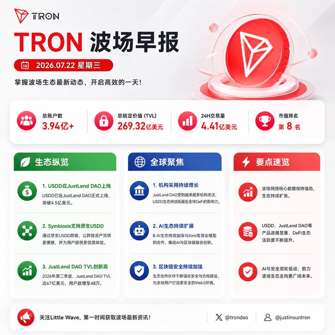 A TRON (波场) daily report infographic dated 2026.07.22 showing 394M+ accounts, $26.932B TVL, $441M 24h volume, and ranked 8th by market cap, covering ecosystem news including USDD on JustLend DAO and Symbiosis support.