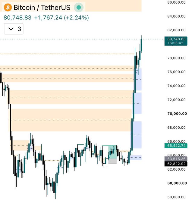 A Bitcoin/TetherUS (BTCUSDT) candlestick chart shows BTC surging to $80,748.83, up 2.24% (+$1,767.24), with the price breaking above key resistance levels near $76,000–$78,000 after consolidating around $63,515–$65,422—visually illustrating the post's claim of Bitcoin erasing three months of losses in a powerful rally back above $80,000.