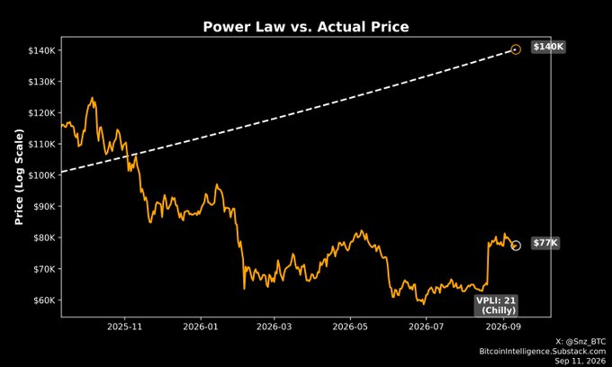 A financial chart titled 'Power Law vs. Actual Price' showing Bitcoin's price in orange against a dashed white power law trend line, indicating a current price of $77K versus a predicted $140K, dated Sep 11, 2026.