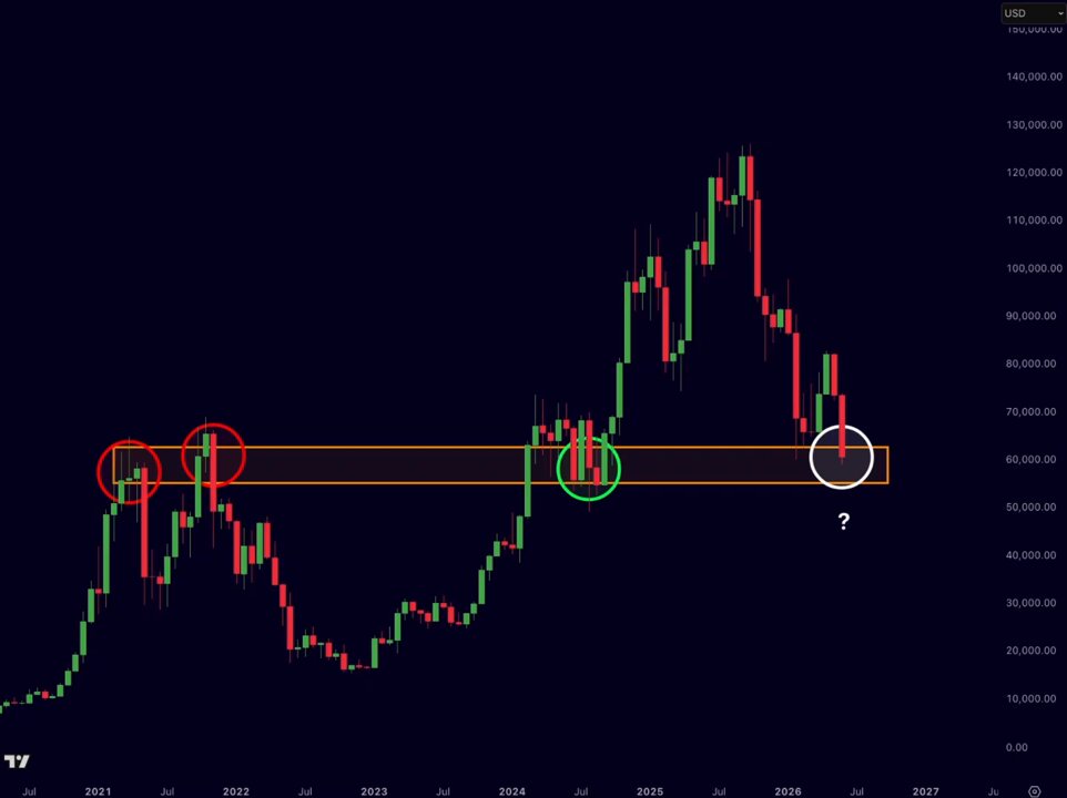 The image presents a stock chart for bitcoin with various points of interest, including "rejected" at key resistance levels, as well as information about hold and test points when deciding whether or not to buy Bitcoin. The line shows that Bitcoin has historically been associated with this particular zone.