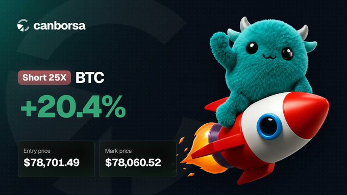 A promotional graphic from canborsa showing a BTC Short 25X position with +20.4% gain, entry price $78,701.49 and mark price $78,060.52, featuring a cute blue monster on a rocket.