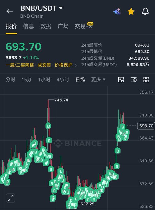 Binance app screenshot showing the BNB/USDT trading pair on BNB Chain at a price of 693.70, up +1.14%, with a 24-hour high of 694.83 and low of 682.80.
