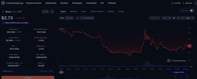 A CoinMarketCap chart showing the price of RIVER (RVR) cryptocurrency at $2.73, down 13.63%.