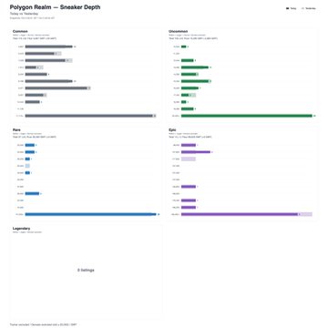A bar chart dashboard titled 'Polygon Realm — Sneaker Depth' displaying 'Best Prices', 'Discounted', 'New', and 'Epic' categories with sorting options on October 6, 2026.