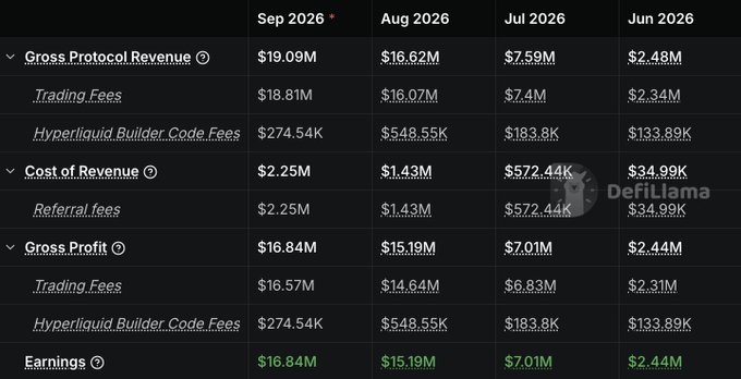 A financial data table from DeFiLlama showing Gross Protocol Revenue, Cost of Revenue, Gross Profit, and Earnings for Hyperliquid across June-September 2026.