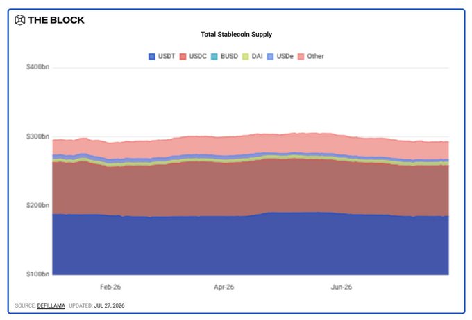 A stacked area chart titled 'Total Stablecoin Supply' from The Block, showing the market caps of USDT, USDC, BUSD, DAI, USDe, and Other stablecoins remaining relatively flat around $300bn from February to June 2026.
