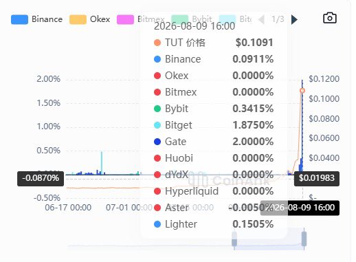 A crypto chart of $TUT at $0.1091 (spiking to $0.1200) displays funding rates across major exchanges as of 2026-08-09 16:00, with Gate at 2.0000%, Bitget at 1.8750%, Bybit at 0.3415%, Binance at 0.0911%, and several others at 0.0000%, visually confirming the post's claim of a sudden tenfold rally driven by widespread positive funding rates across top platforms.