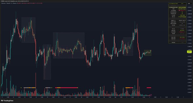 A TradingView financial chart displaying candlestick price action on a dark background with various indicators and highlighted box patterns.
