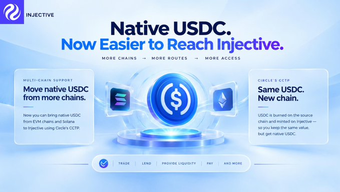 A promotional graphic for Injective announcing 'Native USDC. Now Easier to Reach Injective' with features like 'Multi-chain support' and 'Circle's CCTP', mentioning transfers from EVM chains and Solana, with use cases including trade, lend, provide liquidity, and pay.