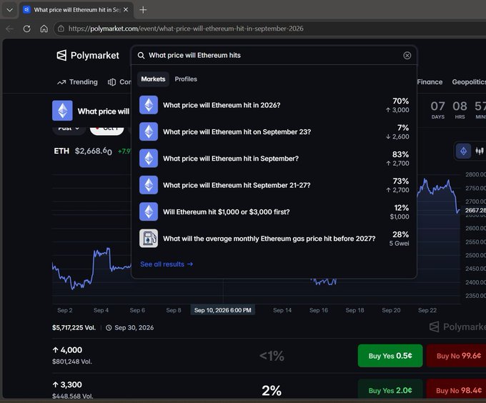 A screenshot of the Polymarket prediction platform showing Ethereum price prediction markets with various questions like 'What price will Ethereum hit in 2026?' and ETH trading at $2,668.00.