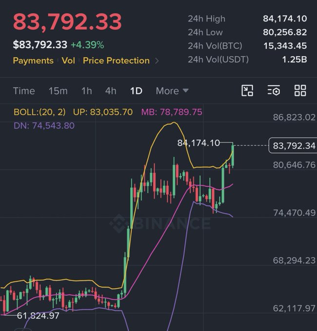 A cryptocurrency price chart on Binance shows BTC at $83,792.33 (+4.39%) with Bollinger Band indicators and a candlestick chart displaying 24h high of $84,174.10 and low of $80,256.82.
