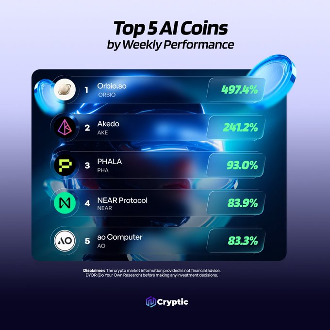 The image is a "Top 5 AI Coins by Weekly Performance" ranking infographic from Cryptic, listing: Orbio (ORBIO) +497.4%, Akedo (AKE) +241.2%, PHALA (PHA) +93.0%, NEAR Protocol (NEAR) +83.9%, and ao Computer (AO) +83.3%. It pairs with the post highlighting these same five AI projects while asking which deserves more attention.