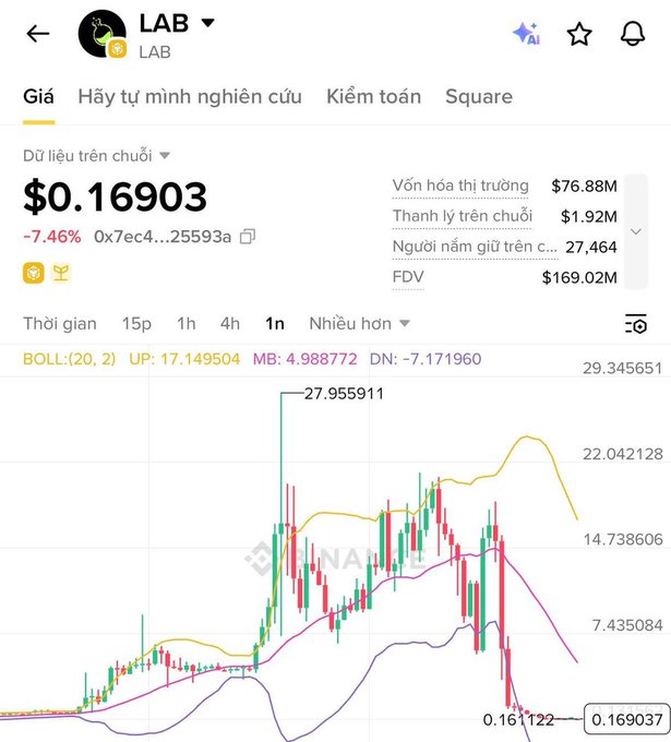 A Binance chart showing the token 'LAB' trading at $0.16903, down 7.46%, with a market cap of $76.88M and a candlestick price chart with Bollinger Bands.