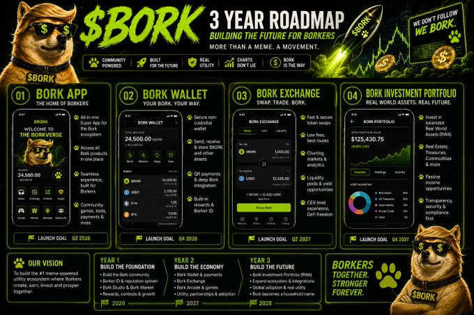 $BORK 3-year roadmap infographic detailing plans for Bork App, Wallet, Exchange, and Investment Portfolio with launch goals for 2026 and 2027.