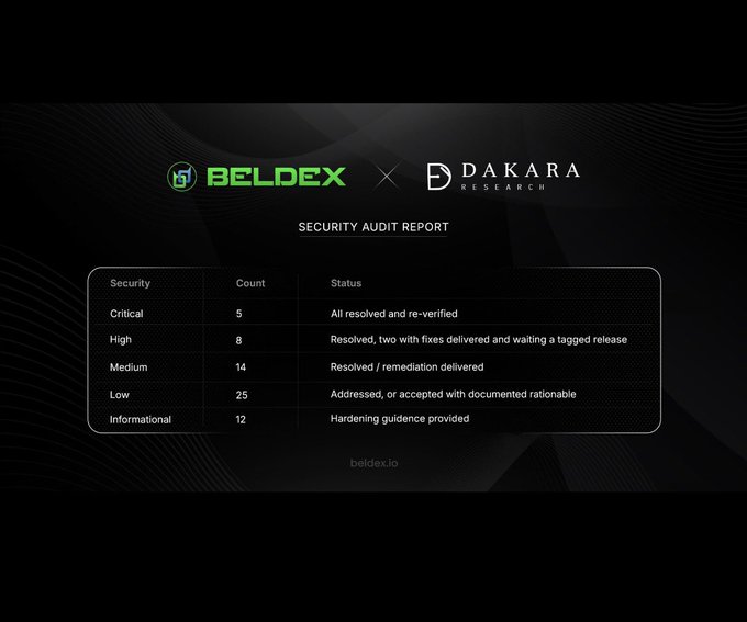 A security audit report for BELDEX by DAKARA RESEARCH, showing a table with vulnerability counts: 5 Critical (all resolved), 8 High (resolved), 14 Medium (resolved), 25 Low (addressed), and 12 Informational (hardening guidance provided).