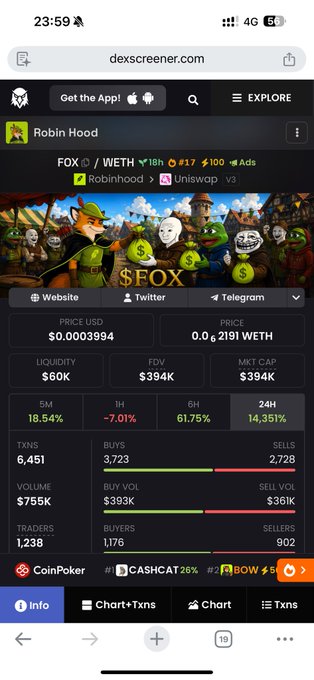 A screenshot from dexscreener.com showing the Robin Hood (FOX/WETH) token page, displaying a price of $0.0003994, market cap of $394K, FDV of $394K, and a 24-hour price gain of 14,351%, with trading volumes and transaction stats visible below. The image supports the post by showing the Robin Hood token's meteoric 24-hour surge, which the poster missed due to market makers Ansem and Cz.