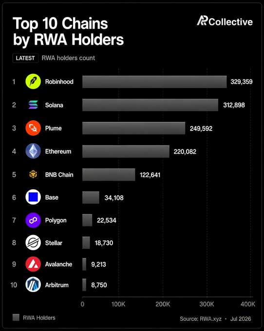 Bar chart titled 'Top 10 Chains by RWA Holders' from R Collective, showing Robinhood leading with 329,359 holders, followed by Solana (312,898), Plume (249,592), and Ethereum (220,082), sourced from RWA.xyz Jul 2026.