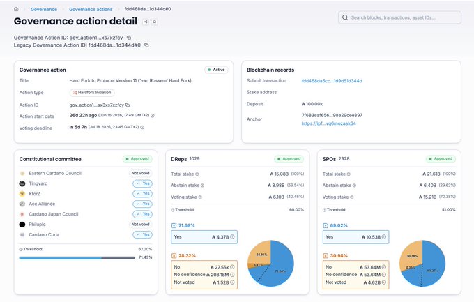 Governance action detail page for the "Hard Fork to Protocol Version 11 ('van Rossem' Hard Fork)" showing it is Active and Approved by the Constitutional committee, DReps (71.68% Yes, 4.37B votes), and SPOs (69.02% Yes, 10.53B votes), with the submit transaction fdd468da5cc...1d9d15d344d and a 100,000 ADA deposit recorded on-chain. The dashboard visually confirms the post's claim that the hard fork has cleared all three voting thresholds and is nearing ratification at the 26d 22h voting deadline.